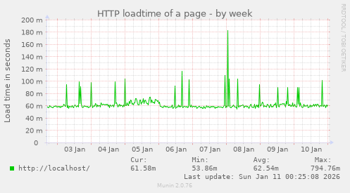 HTTP loadtime of a page