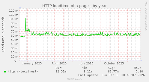 HTTP loadtime of a page