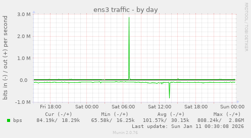 ens3 traffic