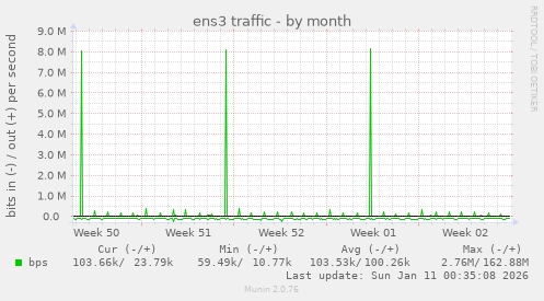 ens3 traffic