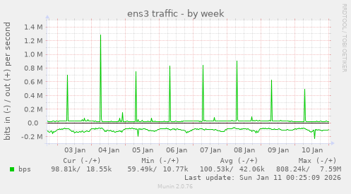 ens3 traffic