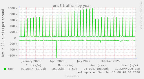 ens3 traffic