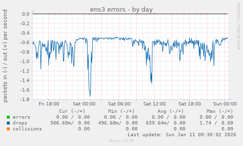 ens3 errors