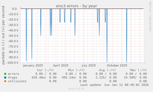 ens3 errors
