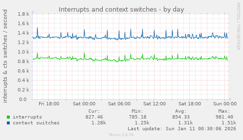 Interrupts and context switches