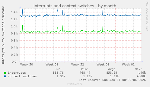 Interrupts and context switches
