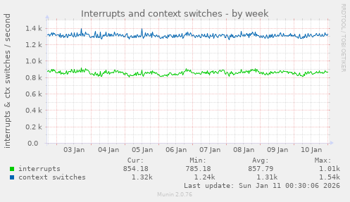 Interrupts and context switches