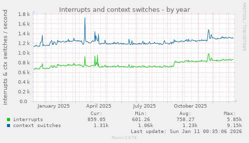 Interrupts and context switches