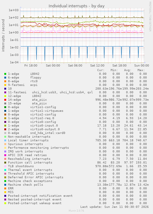 Individual interrupts