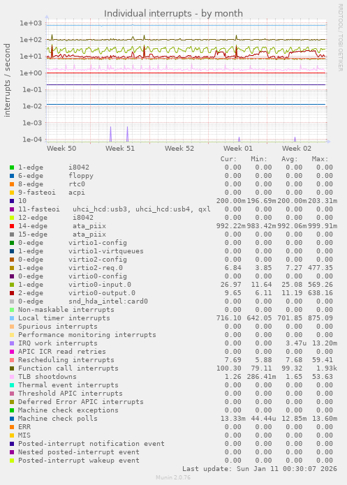 Individual interrupts