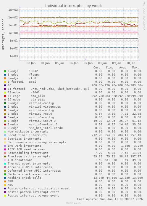 Individual interrupts