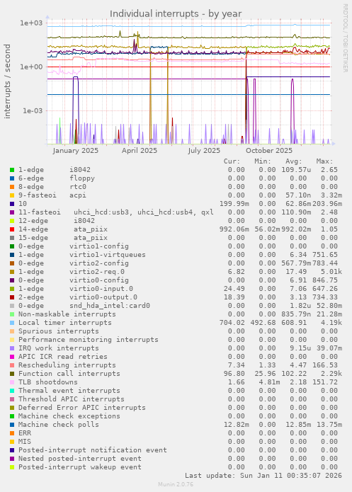 Individual interrupts