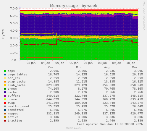 Memory usage