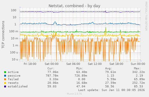 Netstat, combined