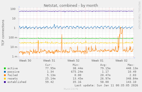Netstat, combined