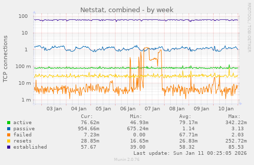 Netstat, combined