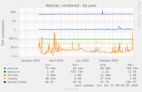 Netstat, combined
