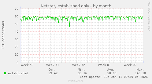 Netstat, established only