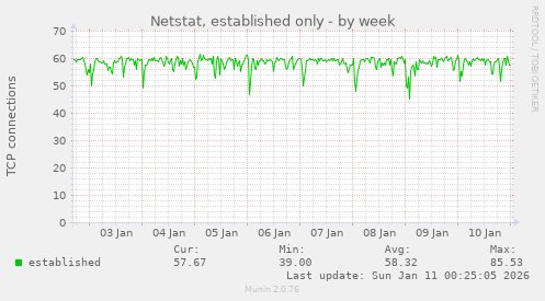 Netstat, established only