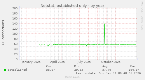 Netstat, established only