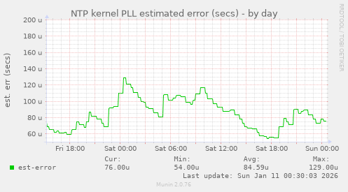 NTP kernel PLL estimated error (secs)