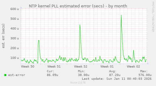 NTP kernel PLL estimated error (secs)