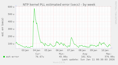 NTP kernel PLL estimated error (secs)