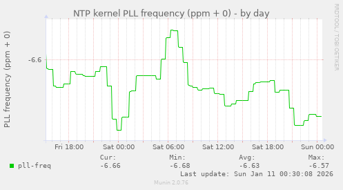 NTP kernel PLL frequency (ppm + 0)