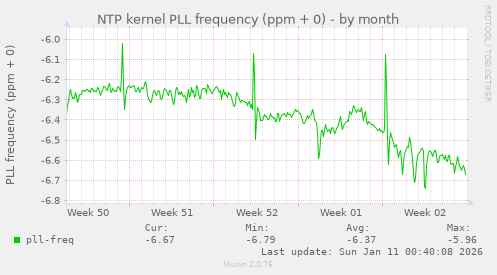 NTP kernel PLL frequency (ppm + 0)