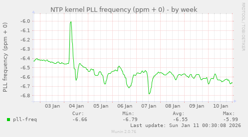 NTP kernel PLL frequency (ppm + 0)