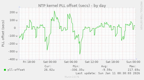 NTP kernel PLL offset (secs)