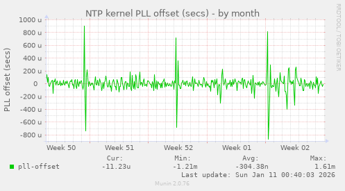NTP kernel PLL offset (secs)
