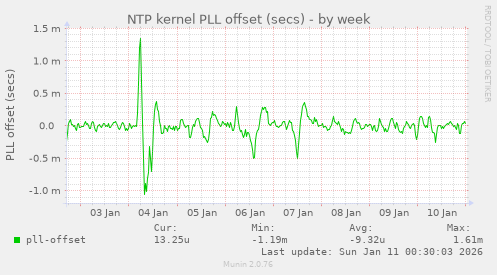 NTP kernel PLL offset (secs)
