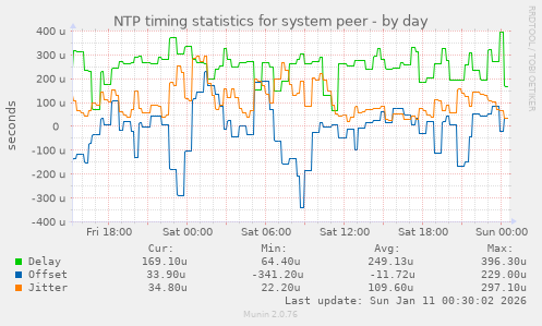 NTP timing statistics for system peer