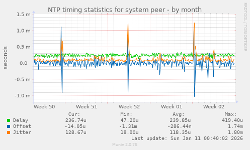 NTP timing statistics for system peer