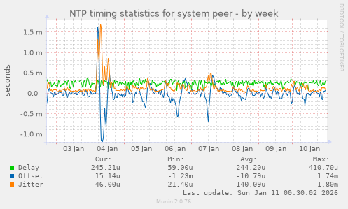 NTP timing statistics for system peer