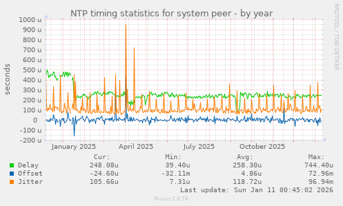 NTP timing statistics for system peer