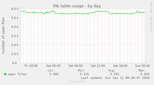 File table usage