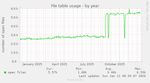 File table usage