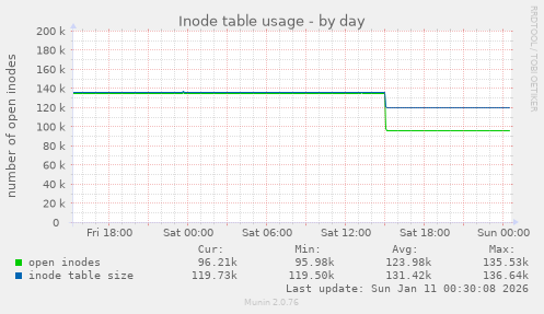 Inode table usage