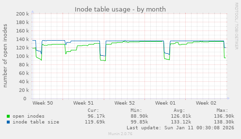 Inode table usage