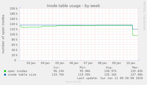 Inode table usage