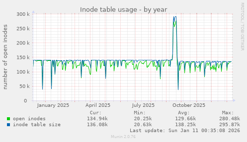 Inode table usage