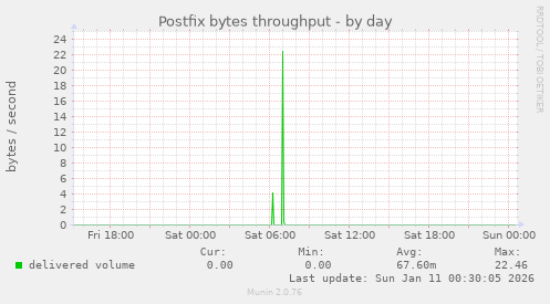 Postfix bytes throughput