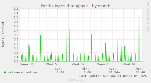 Postfix bytes throughput