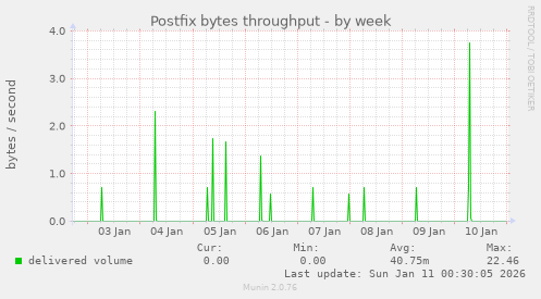 Postfix bytes throughput