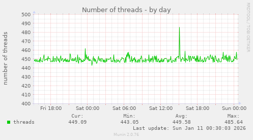Number of threads