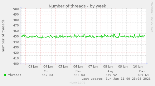 Number of threads