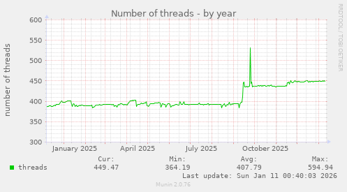 Number of threads