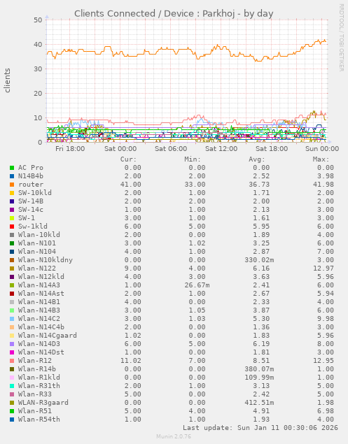 Clients Connected / Device : Parkhoj